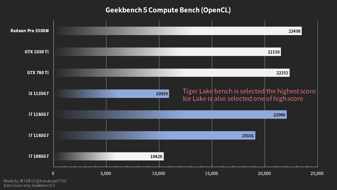 Iris graphics характеристики. Core i7-1185g7. Core i5 1135g7 Tiger Lake. Intel Core i5 1135g7. Intel Core i5 1135g7 Бенчмарк.