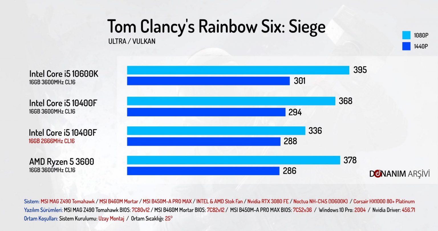 I six. I7 4770 vs i5 10400f. I5 8400 vs i5 10400f в Scum. Intel Xeon e5450 vs i5 10400f. I5 10400f vs i7 7700.